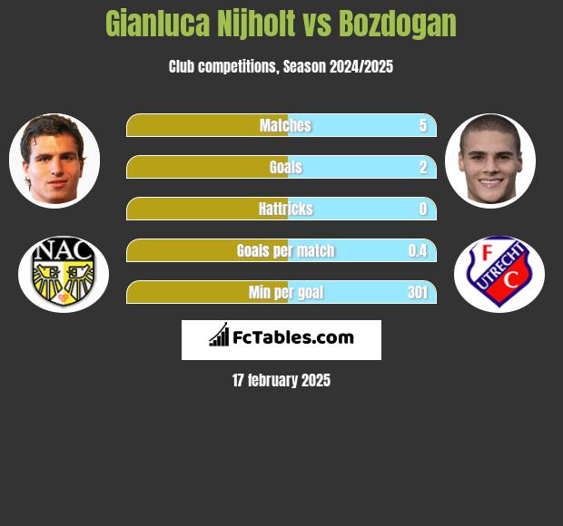 Gianluca Nijholt vs Bozdogan h2h player stats