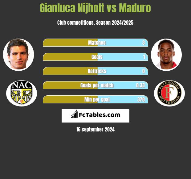 Gianluca Nijholt vs Maduro h2h player stats