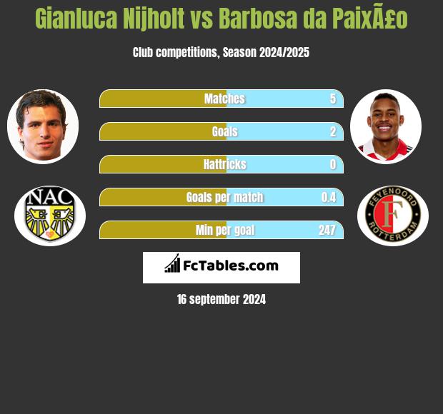 Gianluca Nijholt vs Barbosa da PaixÃ£o h2h player stats