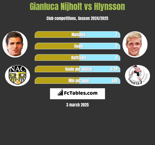 Gianluca Nijholt vs Hlynsson h2h player stats