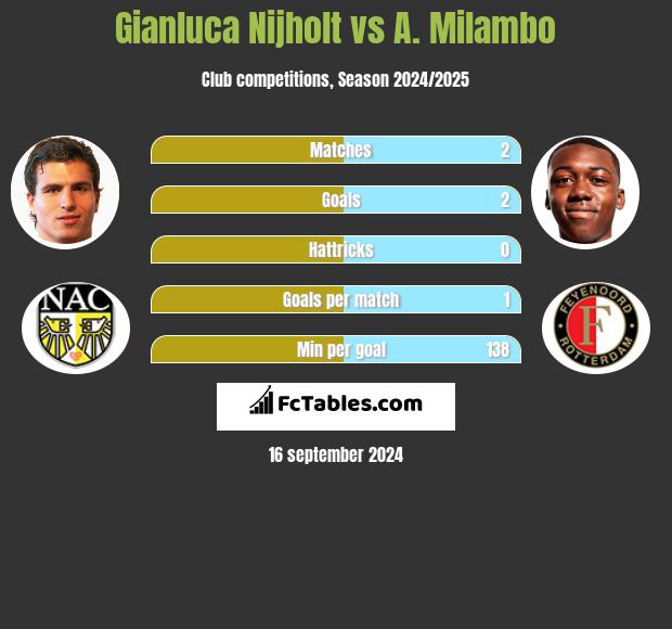 Gianluca Nijholt vs A. Milambo h2h player stats