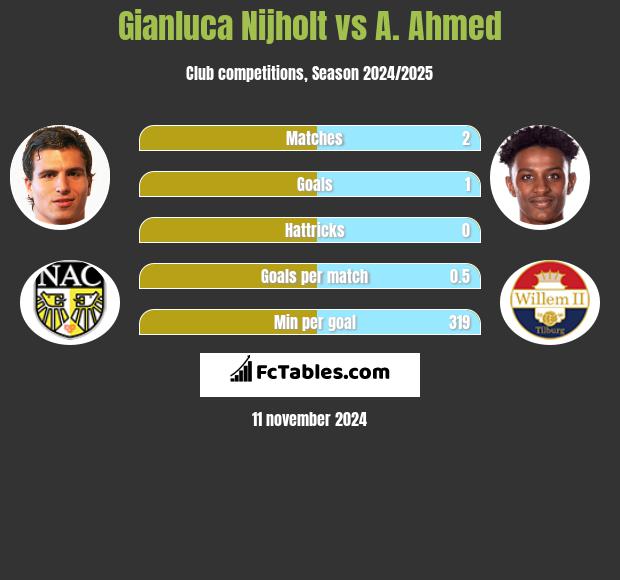 Gianluca Nijholt vs A. Ahmed h2h player stats