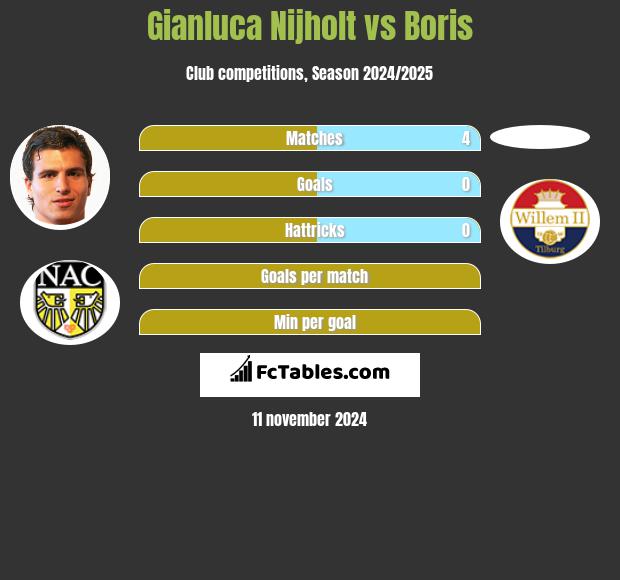 Gianluca Nijholt vs Boris h2h player stats