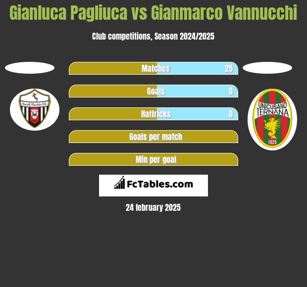 Gianluca Pagliuca vs Gianmarco Vannucchi h2h player stats