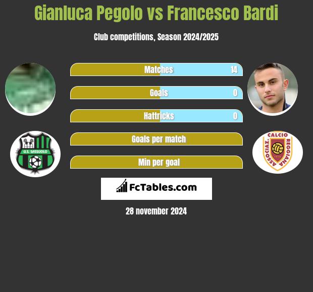 Gianluca Pegolo vs Francesco Bardi h2h player stats