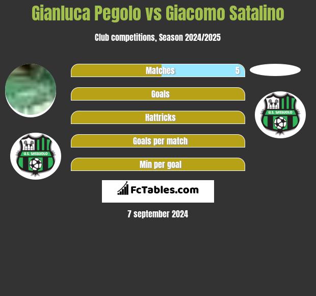 Gianluca Pegolo vs Giacomo Satalino h2h player stats