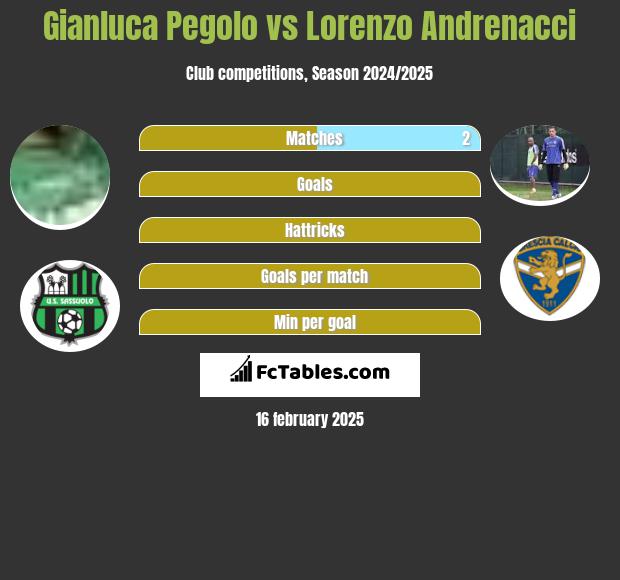 Gianluca Pegolo vs Lorenzo Andrenacci h2h player stats