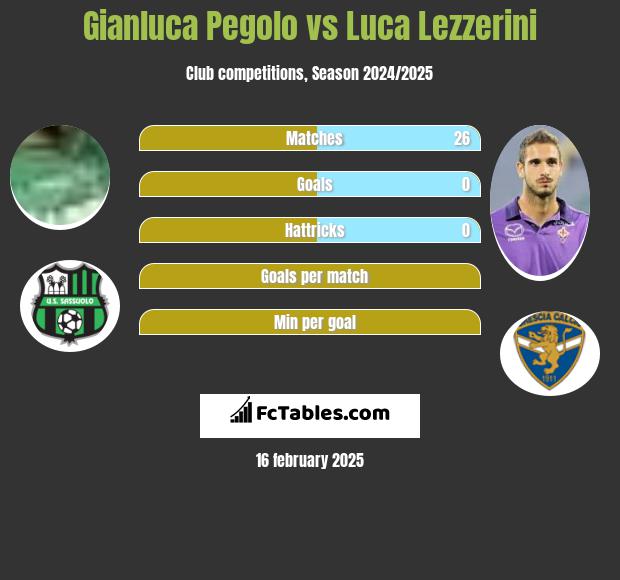 Gianluca Pegolo vs Luca Lezzerini h2h player stats