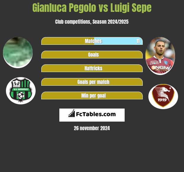 Gianluca Pegolo vs Luigi Sepe h2h player stats