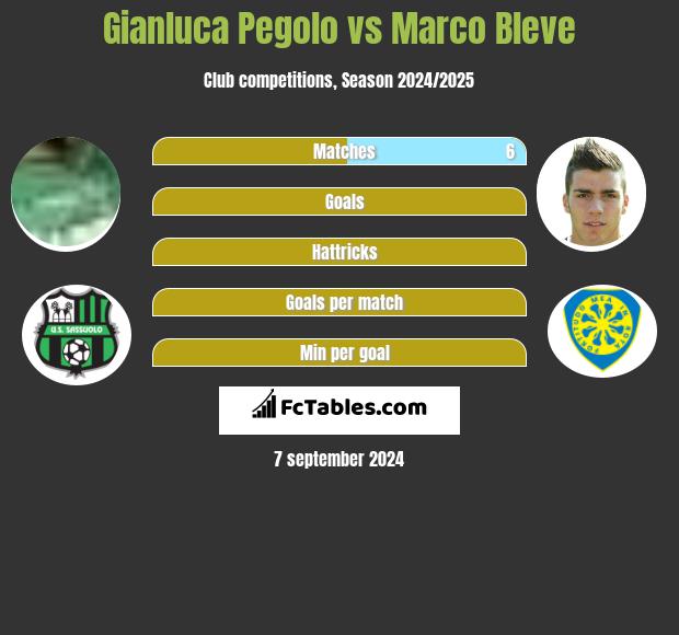 Gianluca Pegolo vs Marco Bleve h2h player stats