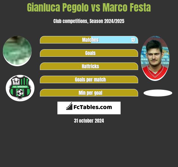 Gianluca Pegolo vs Marco Festa h2h player stats