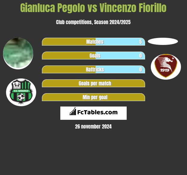 Gianluca Pegolo vs Vincenzo Fiorillo h2h player stats