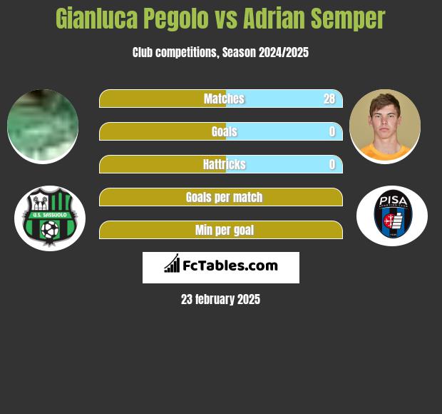 Gianluca Pegolo vs Adrian Semper h2h player stats