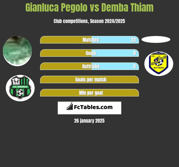 Gianluca Pegolo vs Demba Thiam h2h player stats