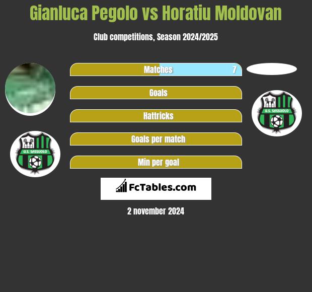 Gianluca Pegolo vs Horatiu Moldovan h2h player stats