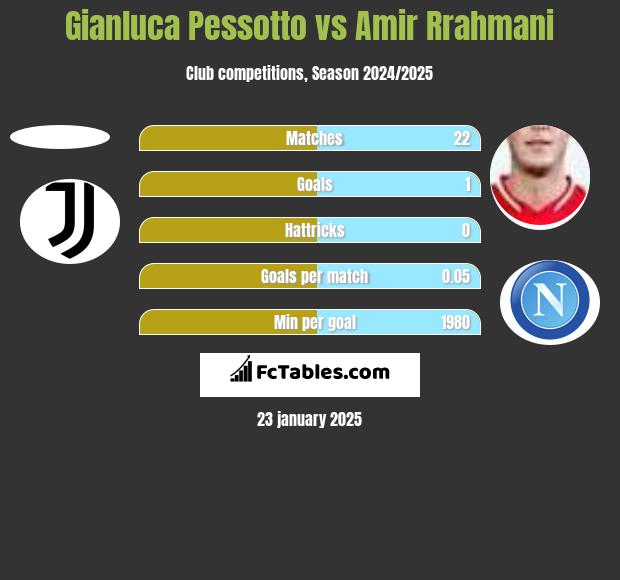 Gianluca Pessotto vs Amir Rrahmani h2h player stats