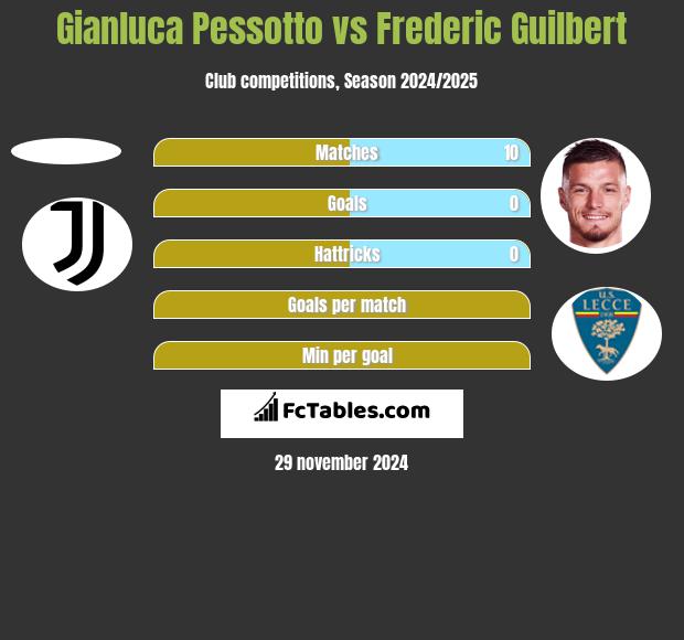 Gianluca Pessotto vs Frederic Guilbert h2h player stats