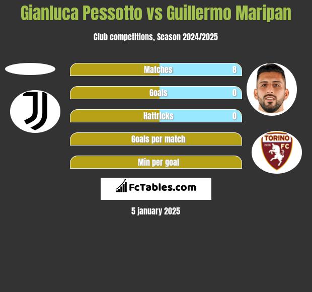 Gianluca Pessotto vs Guillermo Maripan h2h player stats