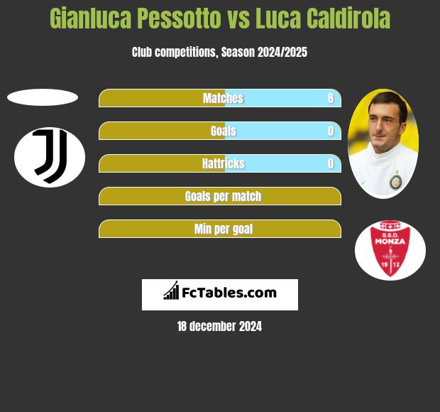 Gianluca Pessotto vs Luca Caldirola h2h player stats