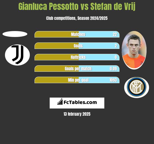 Gianluca Pessotto vs Stefan de Vrij h2h player stats