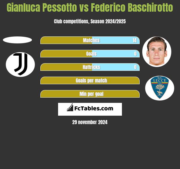 Gianluca Pessotto vs Federico Baschirotto h2h player stats