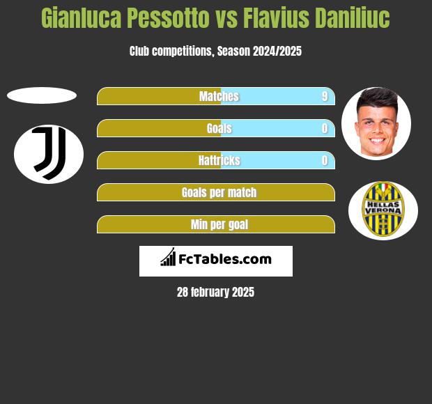 Gianluca Pessotto vs Flavius Daniliuc h2h player stats