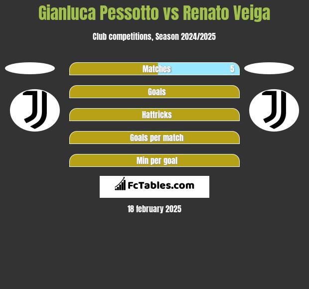 Gianluca Pessotto vs Renato Veiga h2h player stats