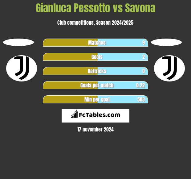 Gianluca Pessotto vs Savona h2h player stats