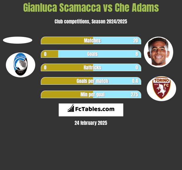 Gianluca Scamacca vs Che Adams h2h player stats