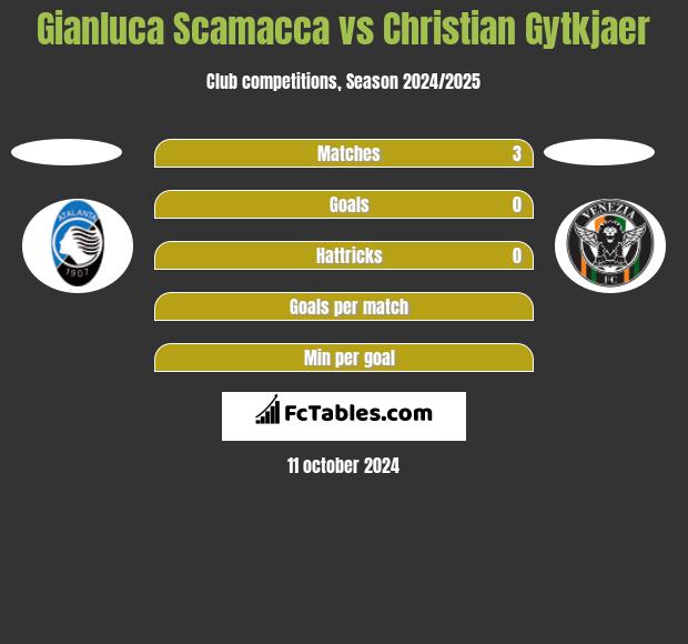 Gianluca Scamacca vs Christian Gytkjaer h2h player stats