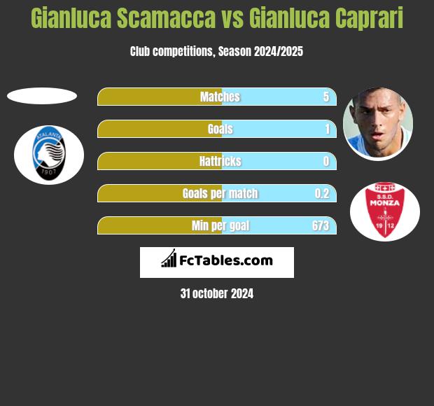 Gianluca Scamacca vs Gianluca Caprari h2h player stats