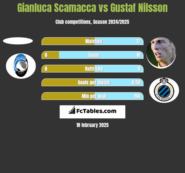 Gianluca Scamacca vs Gustaf Nilsson h2h player stats