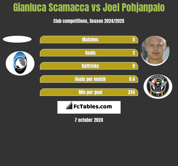 Gianluca Scamacca vs Joel Pohjanpalo h2h player stats