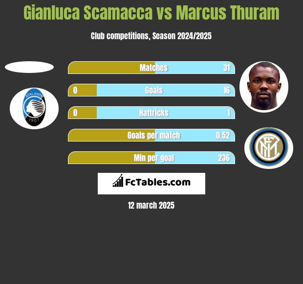 Gianluca Scamacca vs Marcus Thuram h2h player stats