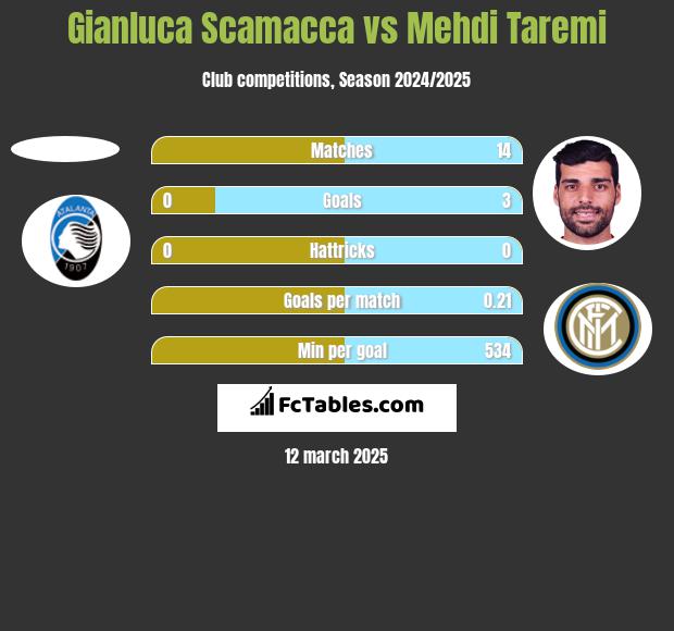 Gianluca Scamacca vs Mehdi Taremi h2h player stats