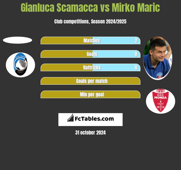 Gianluca Scamacca vs Mirko Maric h2h player stats