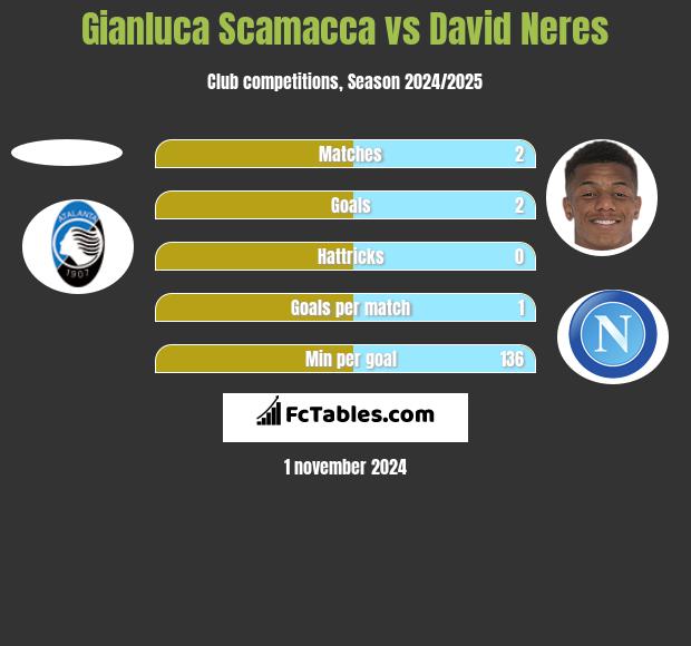 Gianluca Scamacca vs David Neres h2h player stats