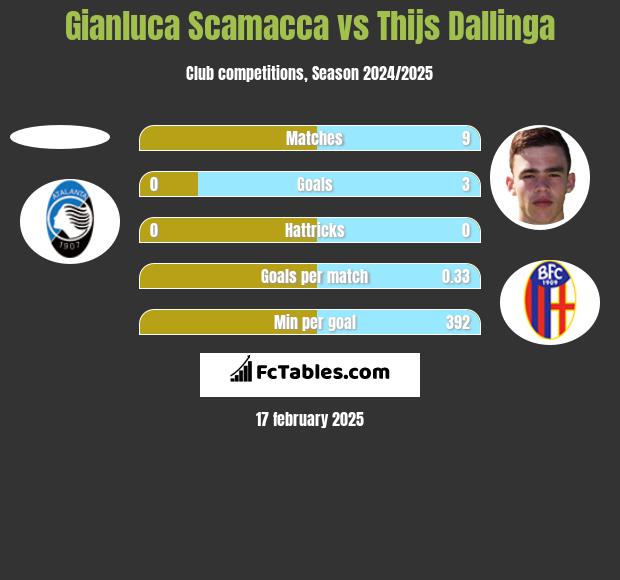 Gianluca Scamacca vs Thijs Dallinga h2h player stats