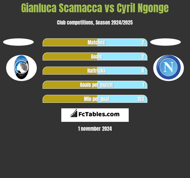 Gianluca Scamacca vs Cyril Ngonge h2h player stats