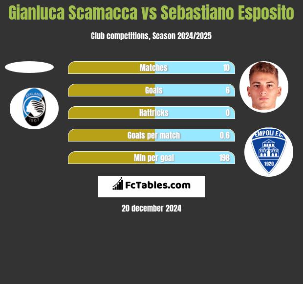 Gianluca Scamacca vs Sebastiano Esposito h2h player stats