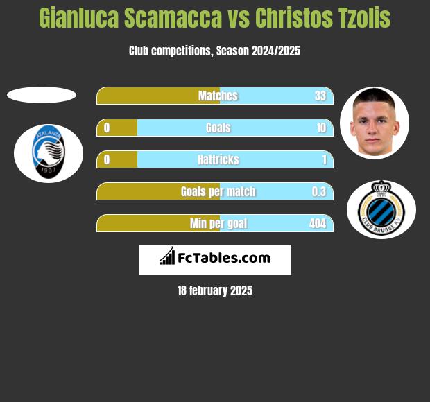 Gianluca Scamacca vs Christos Tzolis h2h player stats