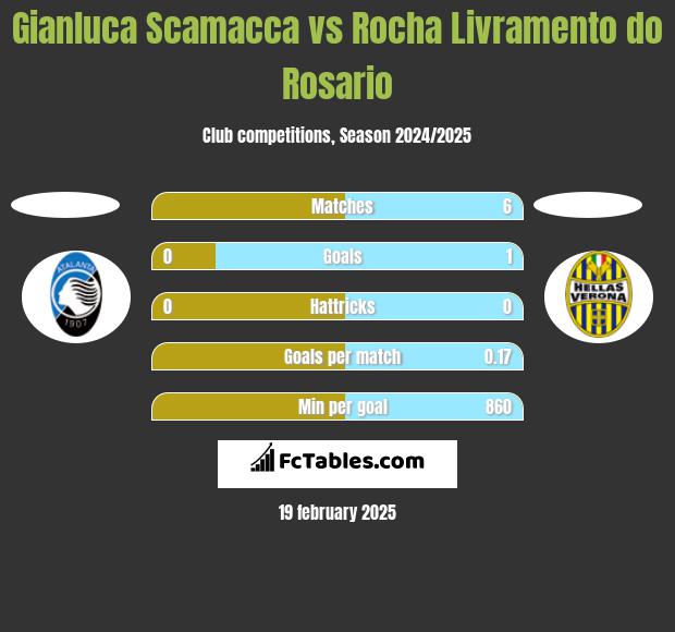 Gianluca Scamacca vs Rocha Livramento do Rosario h2h player stats