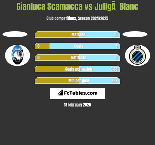 Gianluca Scamacca vs JutlgÃ  Blanc h2h player stats