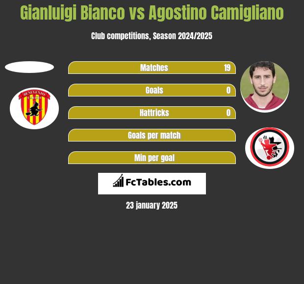 Gianluigi Bianco vs Agostino Camigliano h2h player stats