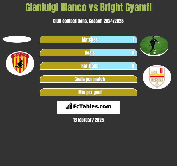 Gianluigi Bianco vs Bright Gyamfi h2h player stats