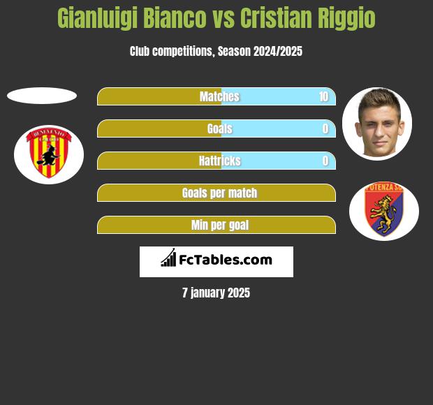 Gianluigi Bianco vs Cristian Riggio h2h player stats