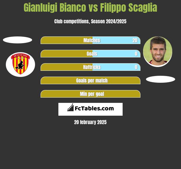 Gianluigi Bianco vs Filippo Scaglia h2h player stats