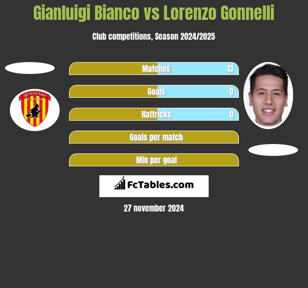 Gianluigi Bianco vs Lorenzo Gonnelli h2h player stats