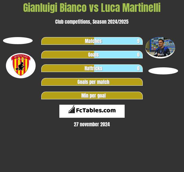 Gianluigi Bianco vs Luca Martinelli h2h player stats