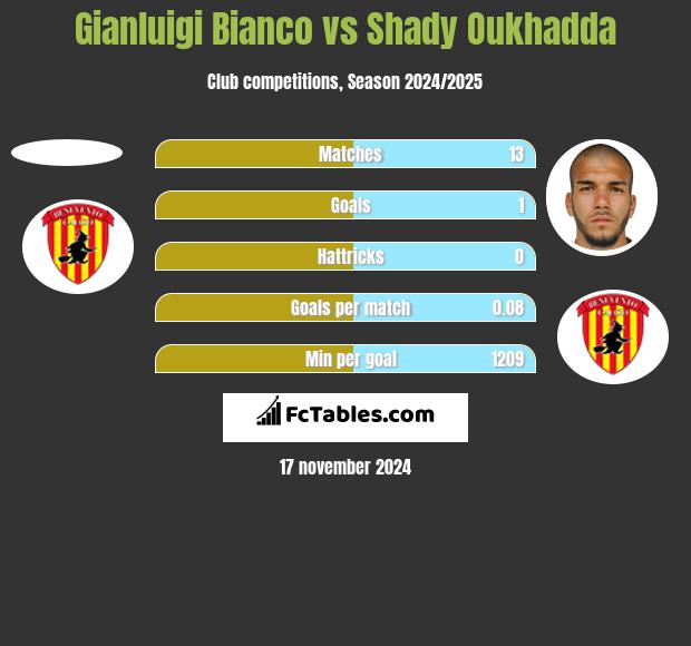 Gianluigi Bianco vs Shady Oukhadda h2h player stats